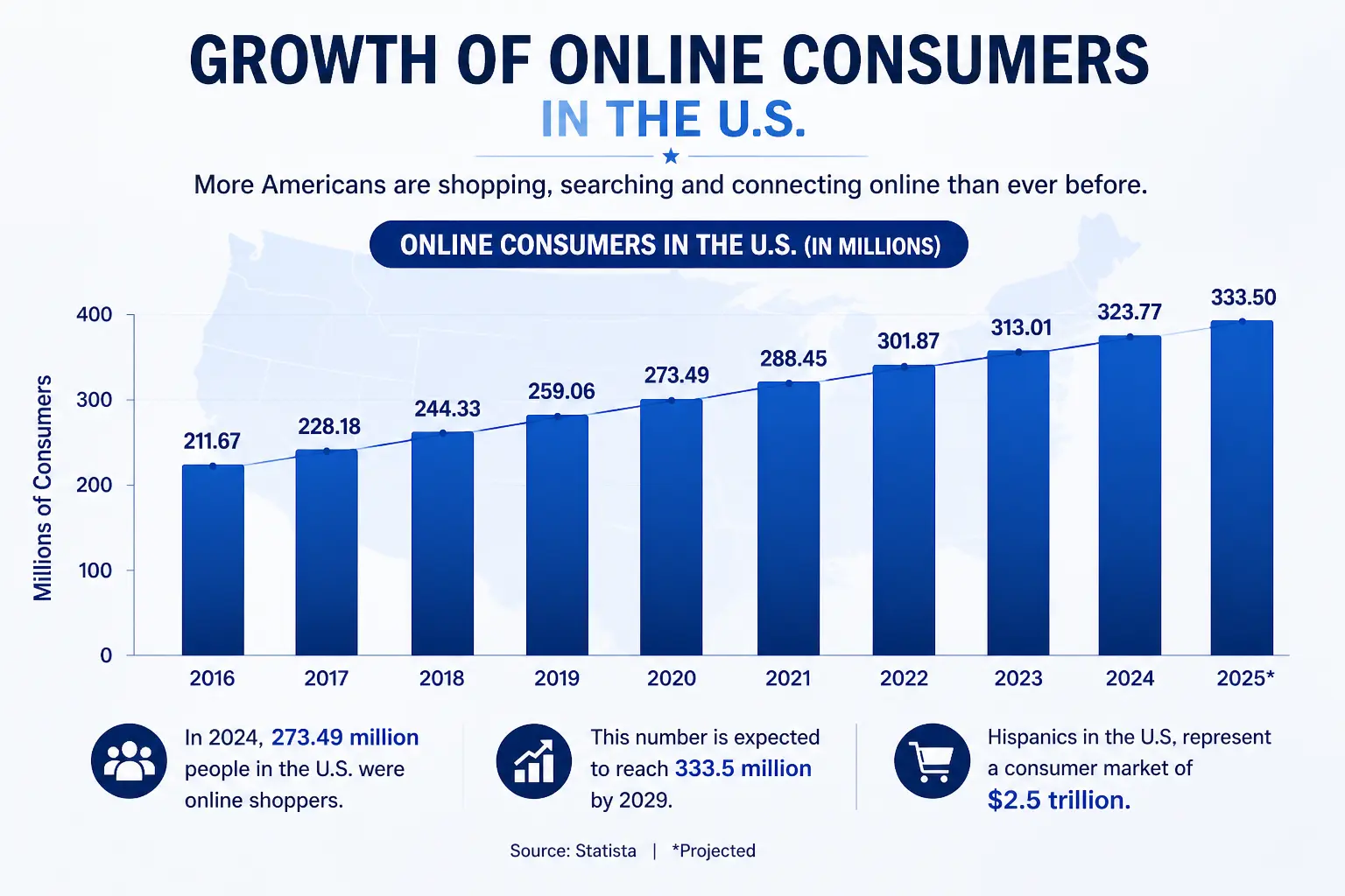 Growth of Online Consumers in the U.S.