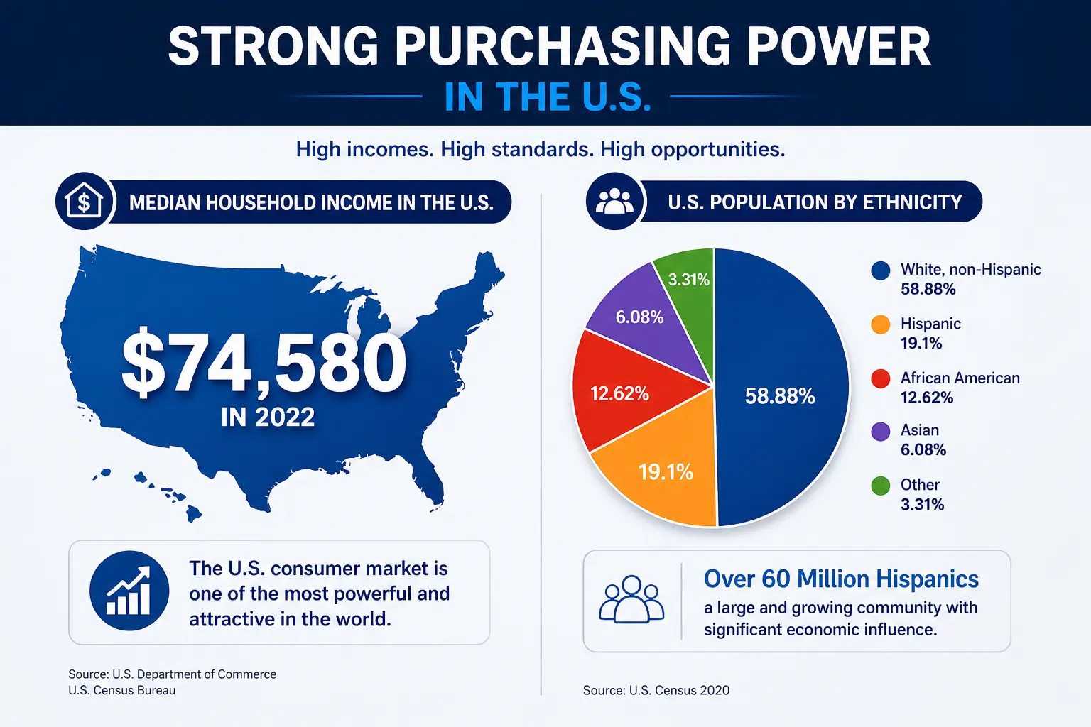 U.S. Purchasing Power and Demographics