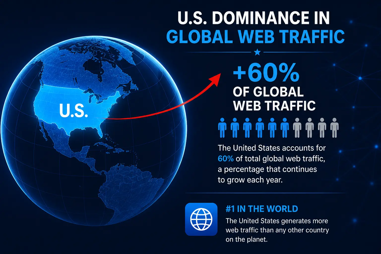 U.S. Global Web Traffic Dominance